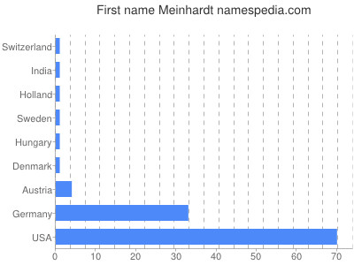 prenom Meinhardt