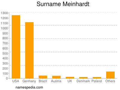 nom Meinhardt