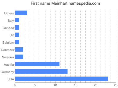 Vornamen Meinhart