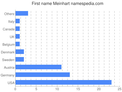 prenom Meinhart