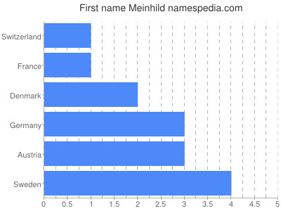 Given name Meinhild
