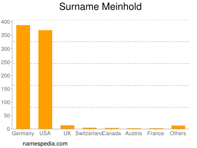 Familiennamen Meinhold