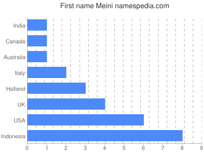 Given name Meini