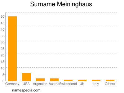 Familiennamen Meininghaus