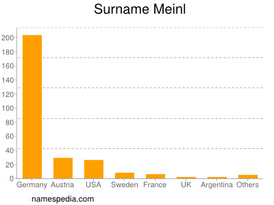 Surname Meinl