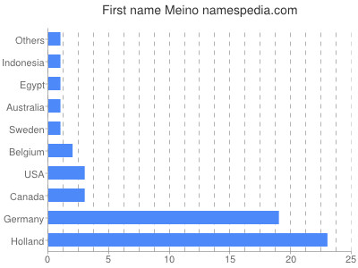 prenom Meino