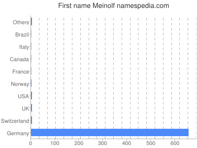 Vornamen Meinolf