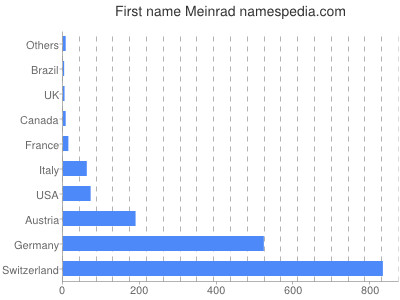 Vornamen Meinrad