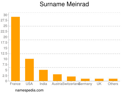 Familiennamen Meinrad