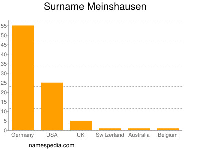Surname Meinshausen