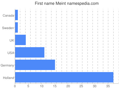 prenom Meint