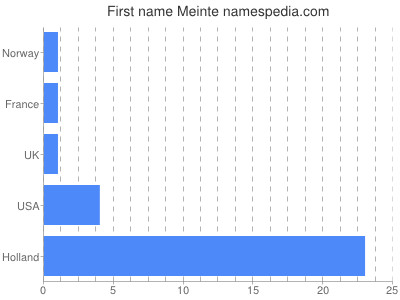 Vornamen Meinte