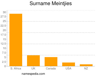 Surname Meintjies