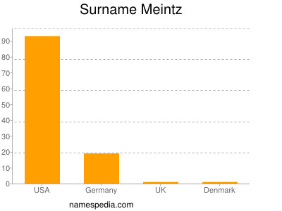 Familiennamen Meintz