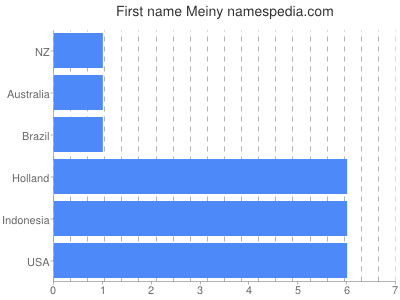 Vornamen Meiny
