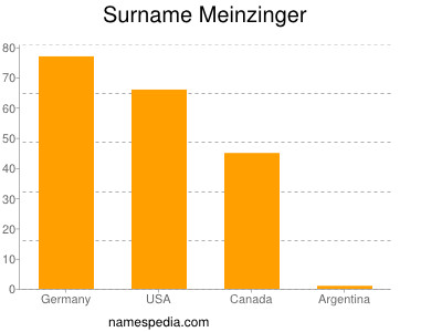 Familiennamen Meinzinger