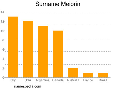 Familiennamen Meiorin