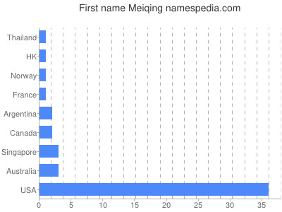 prenom Meiqing