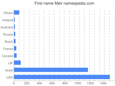 prenom Meir