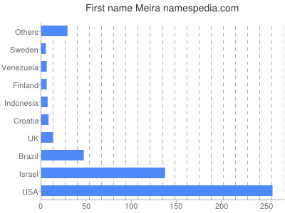 Vornamen Meira