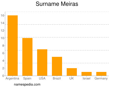 Familiennamen Meiras