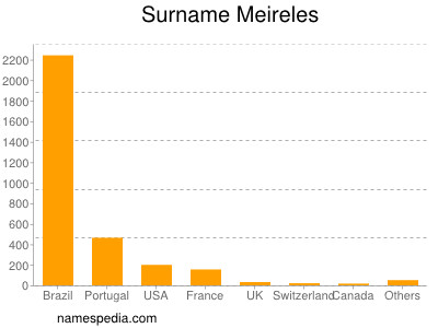 Familiennamen Meireles