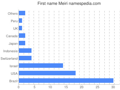 prenom Meiri