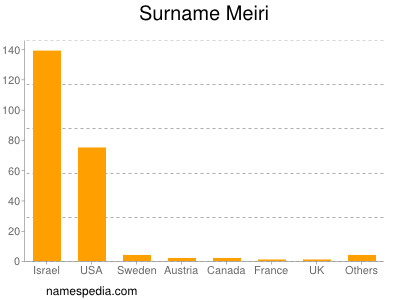 Surname Meiri