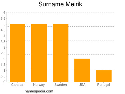 Surname Meirik