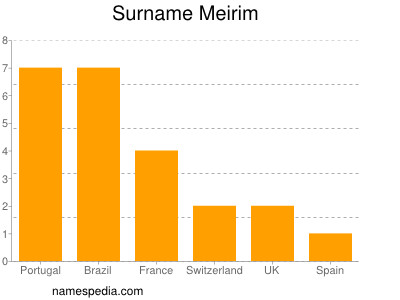 Surname Meirim