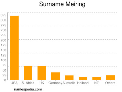 Familiennamen Meiring