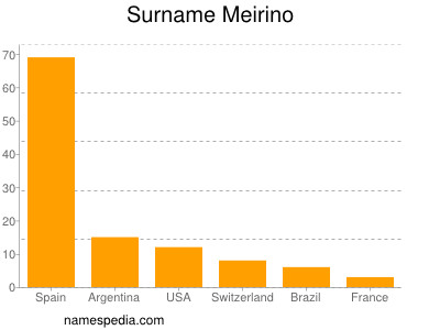 Familiennamen Meirino