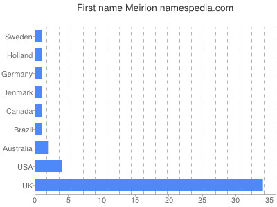 Vornamen Meirion