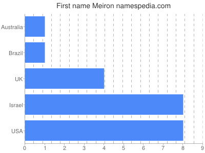 Given name Meiron