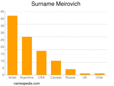 nom Meirovich