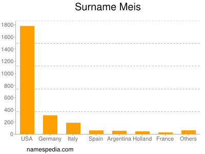 Surname Meis