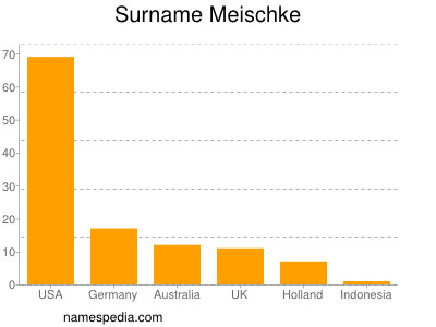Familiennamen Meischke
