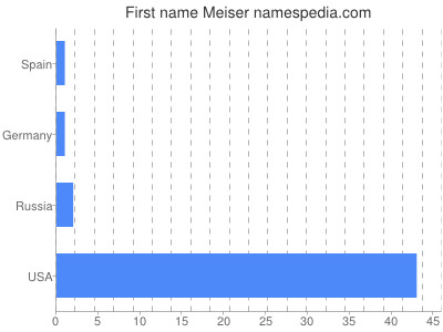 Vornamen Meiser