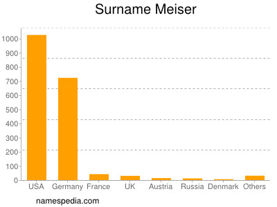 Familiennamen Meiser