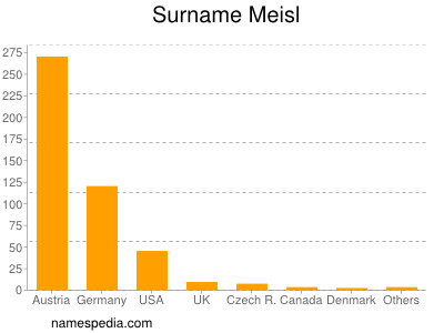 Familiennamen Meisl