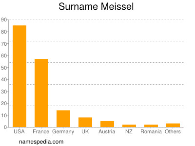 Familiennamen Meissel