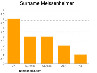 Familiennamen Meissenheimer