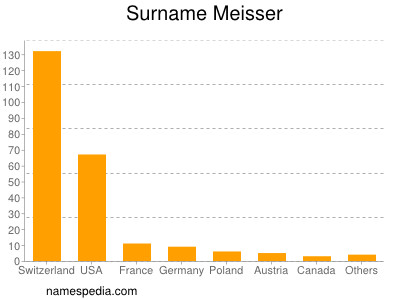 Familiennamen Meisser