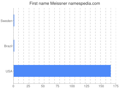 Vornamen Meissner