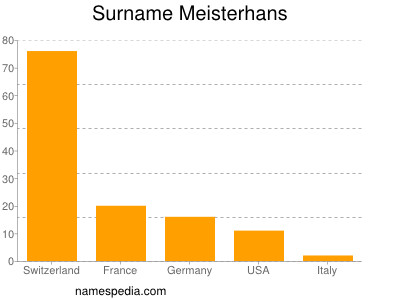 Familiennamen Meisterhans