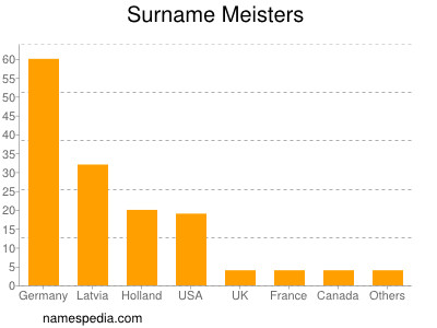 Familiennamen Meisters