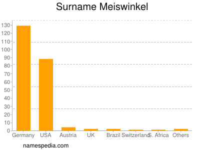 Surname Meiswinkel