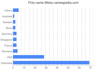 prenom Meita