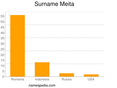 Surname Meita