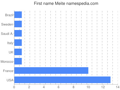 Given name Meite